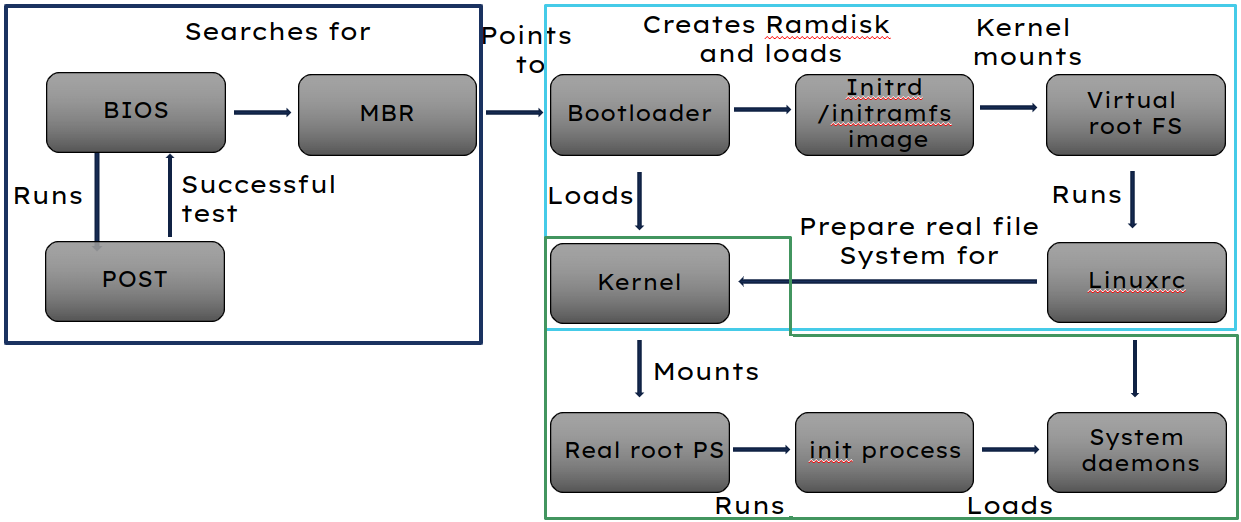 Boot process