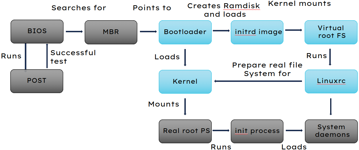 Boot loader