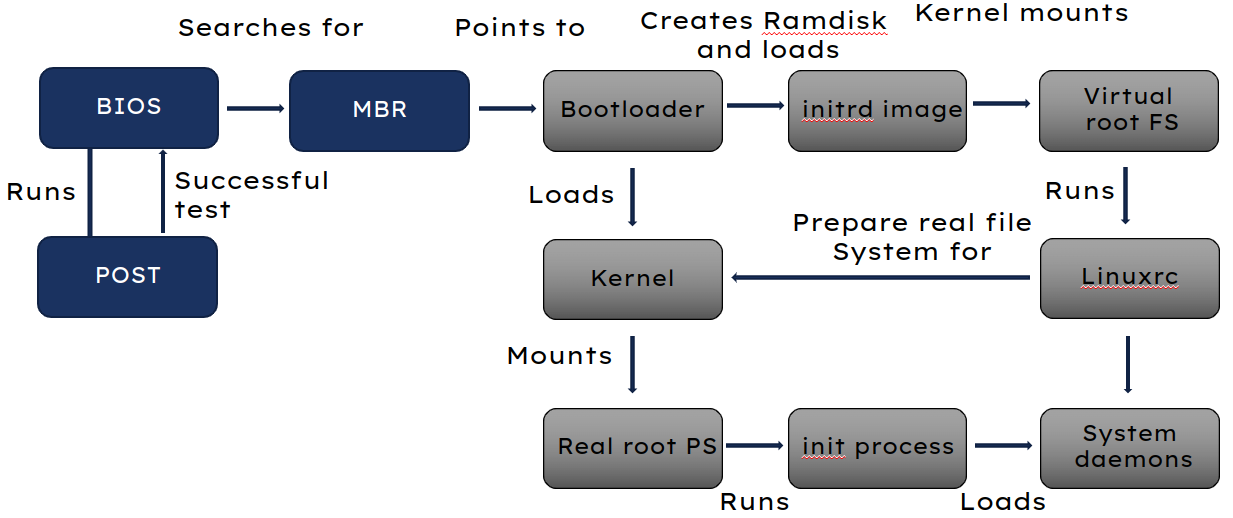 Boot stage